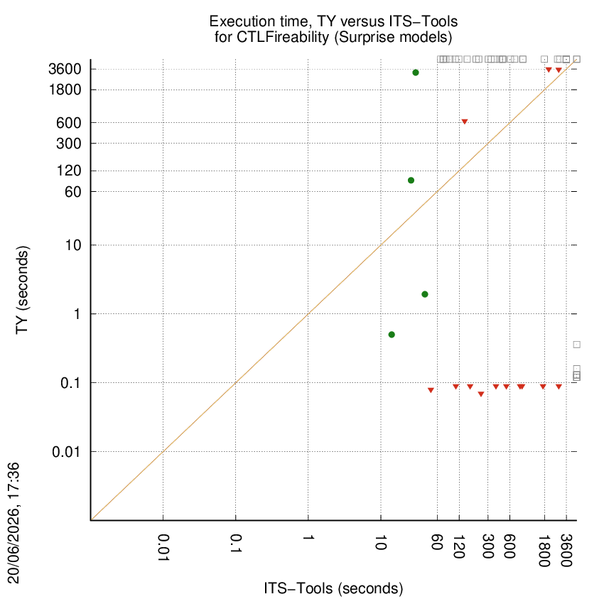 time chart