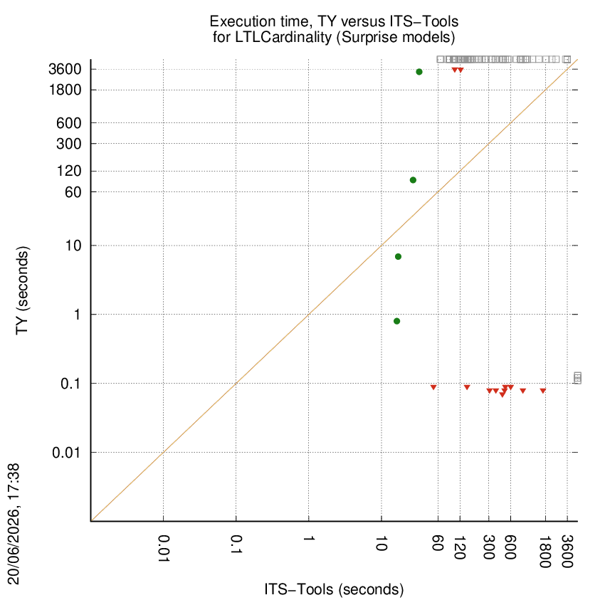 time chart