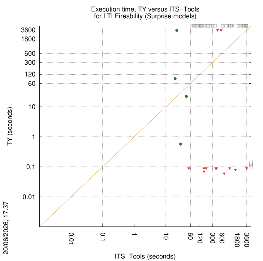 time chart