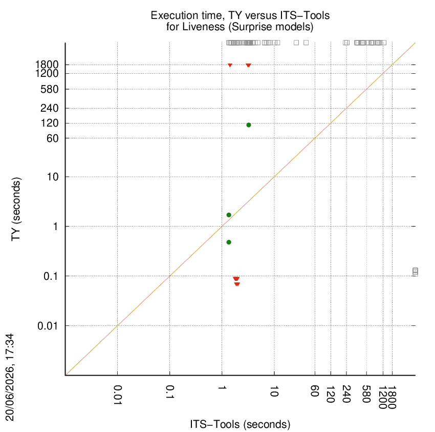 time chart