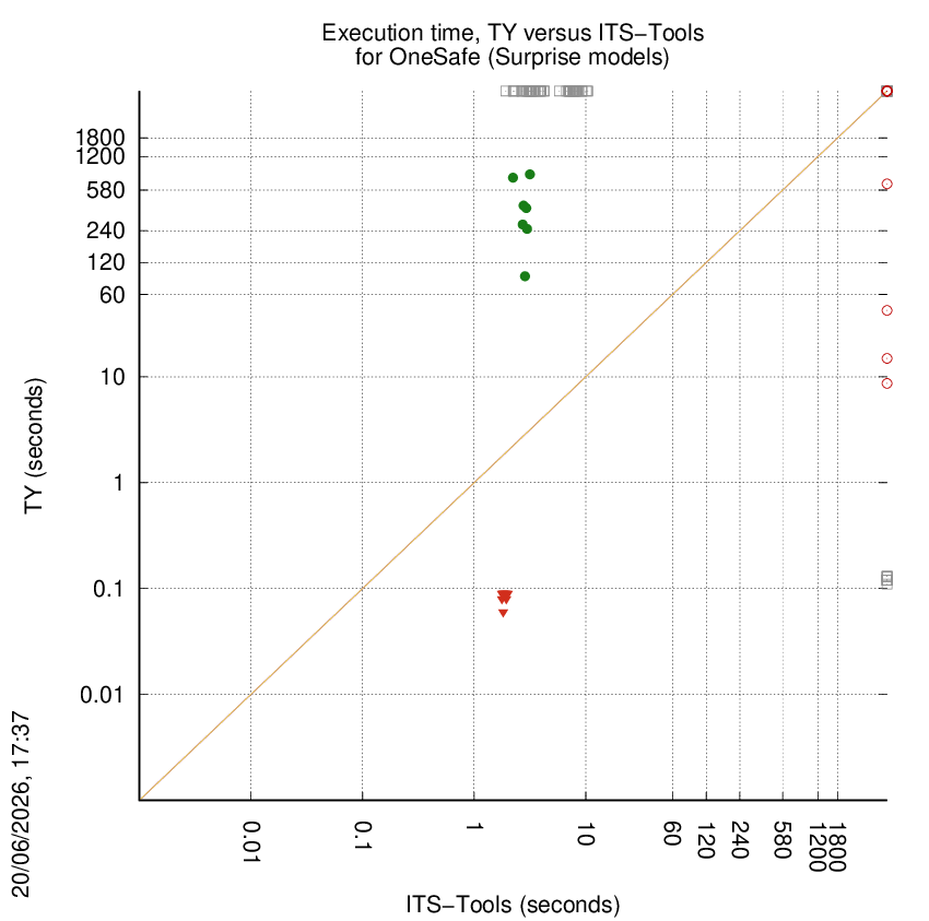 time chart