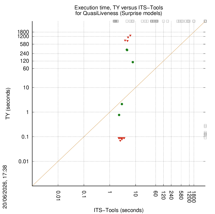 time chart