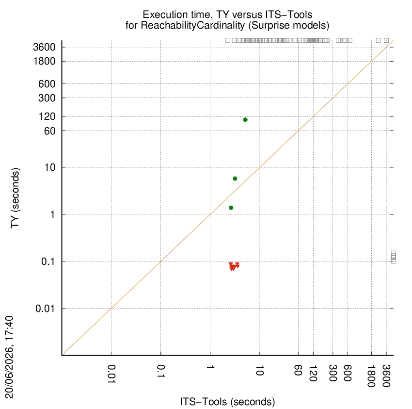 time chart