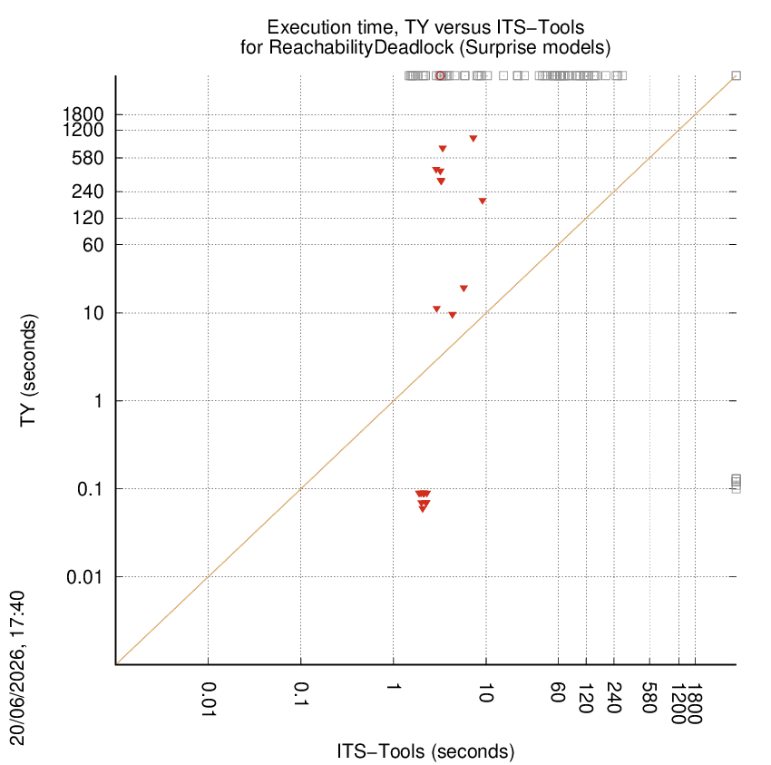 time chart