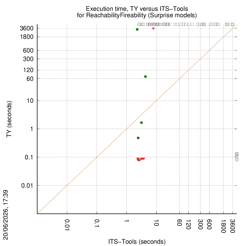 time chart