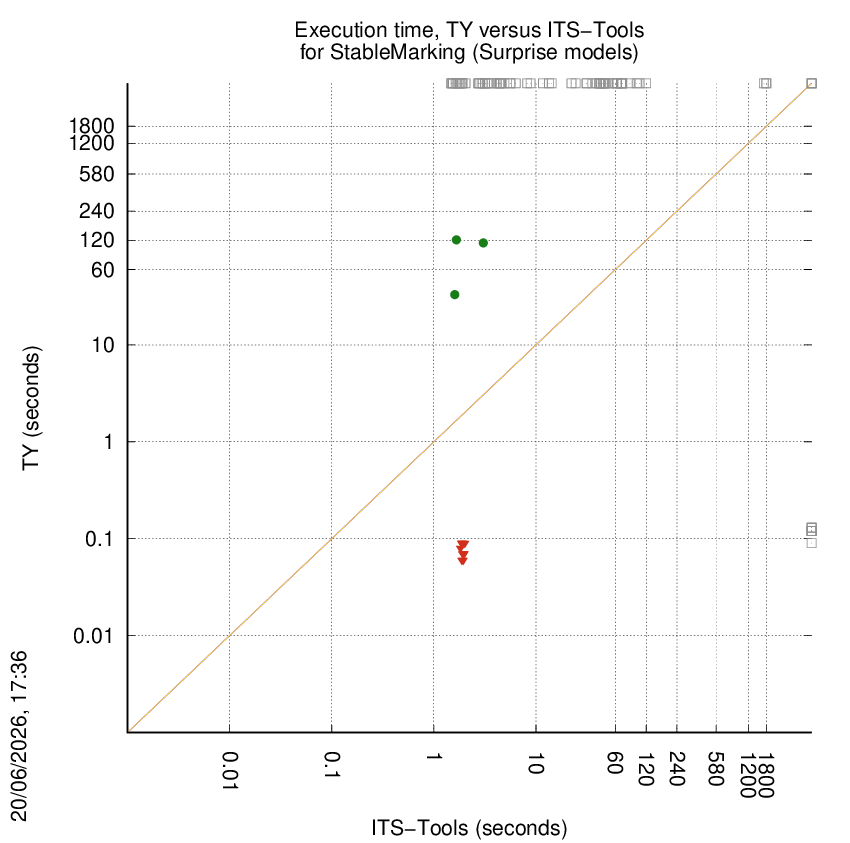 time chart