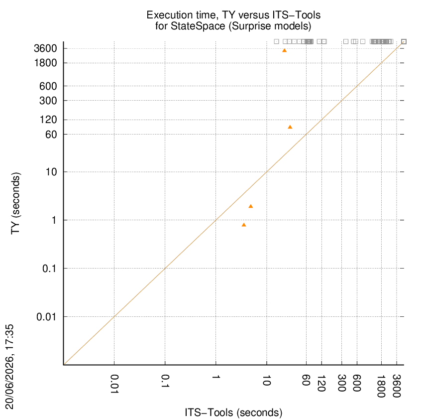time chart
