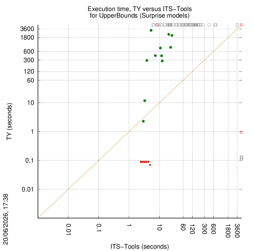 time chart