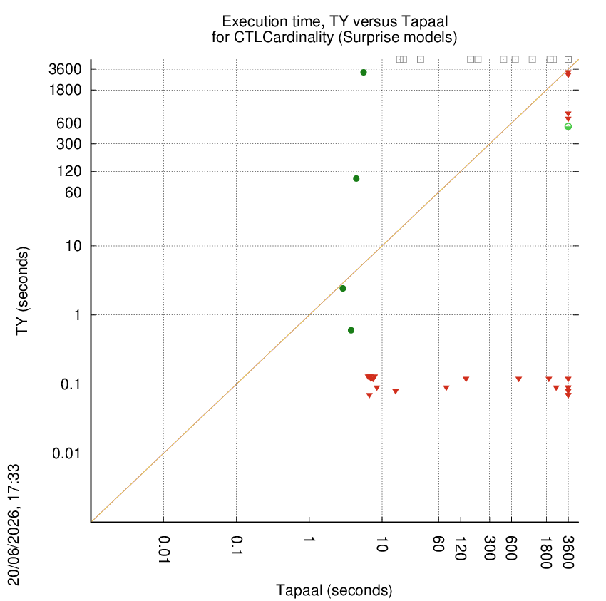 time chart