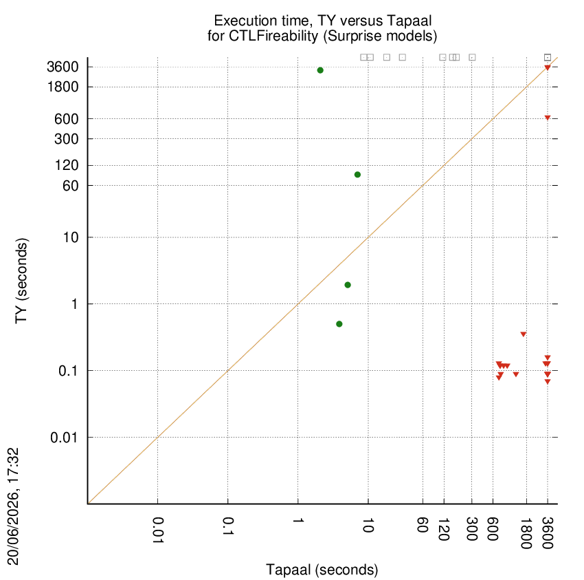 time chart