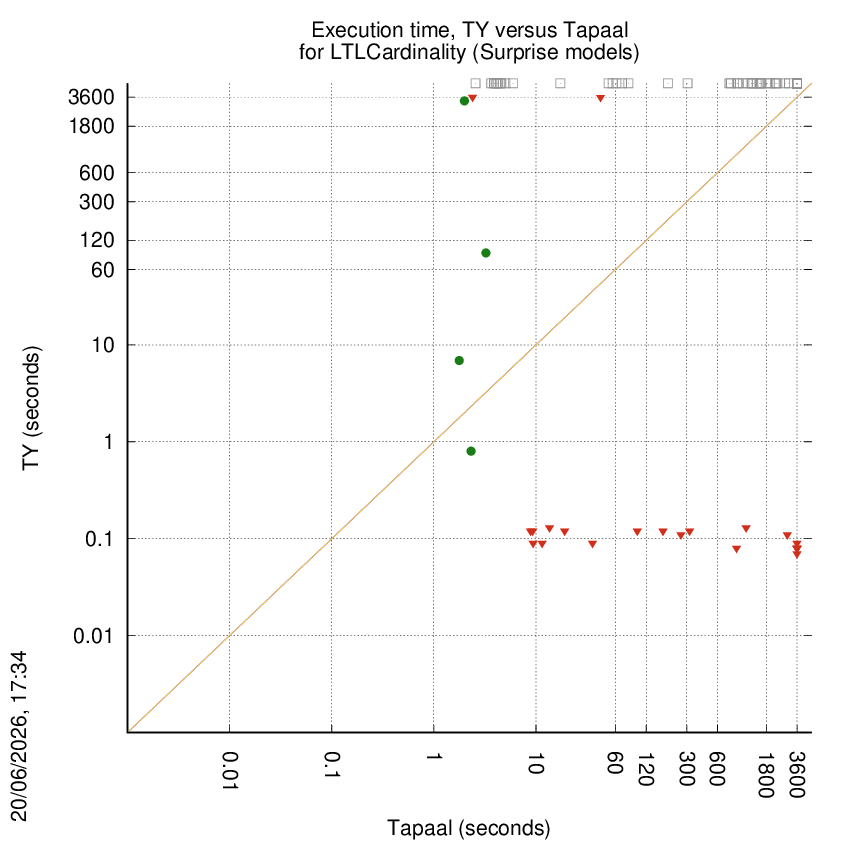 time chart