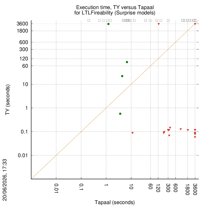 time chart