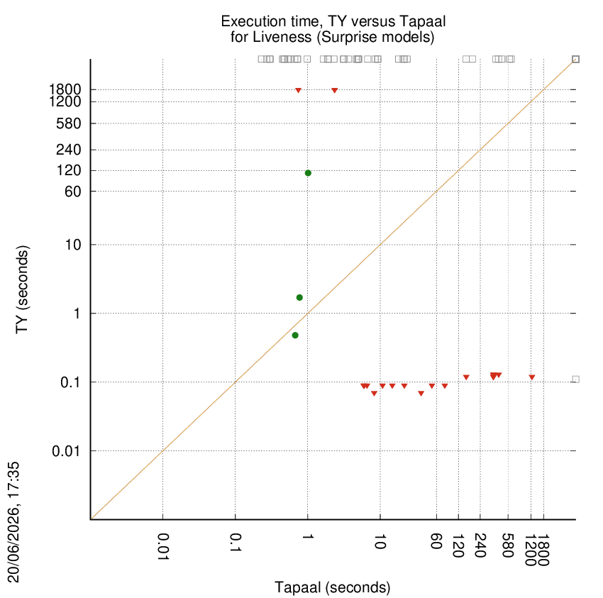 time chart