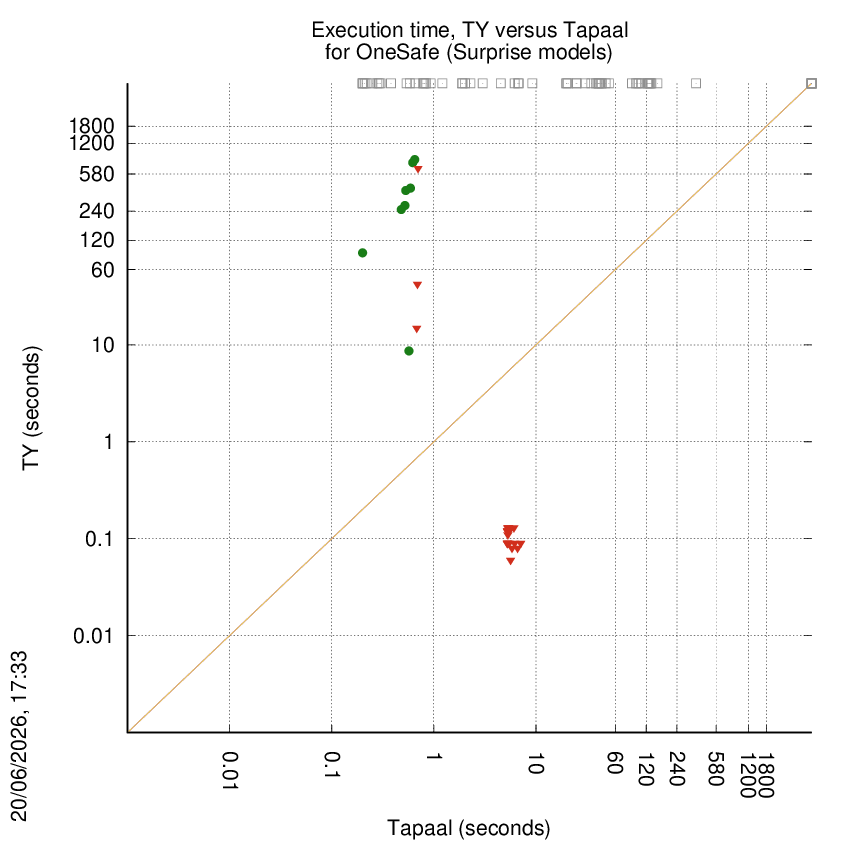 time chart