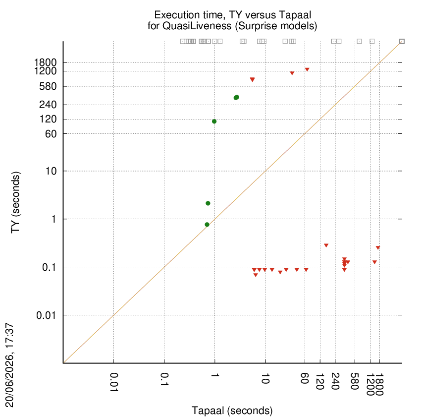 time chart
