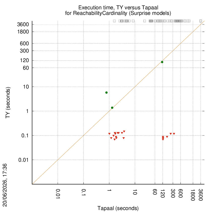 time chart