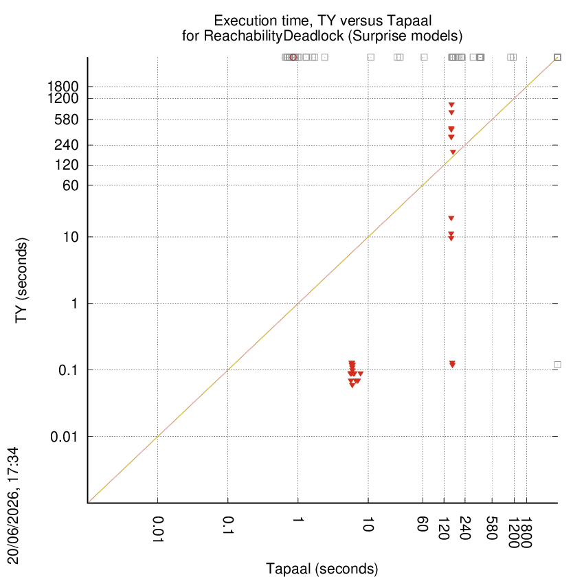 time chart