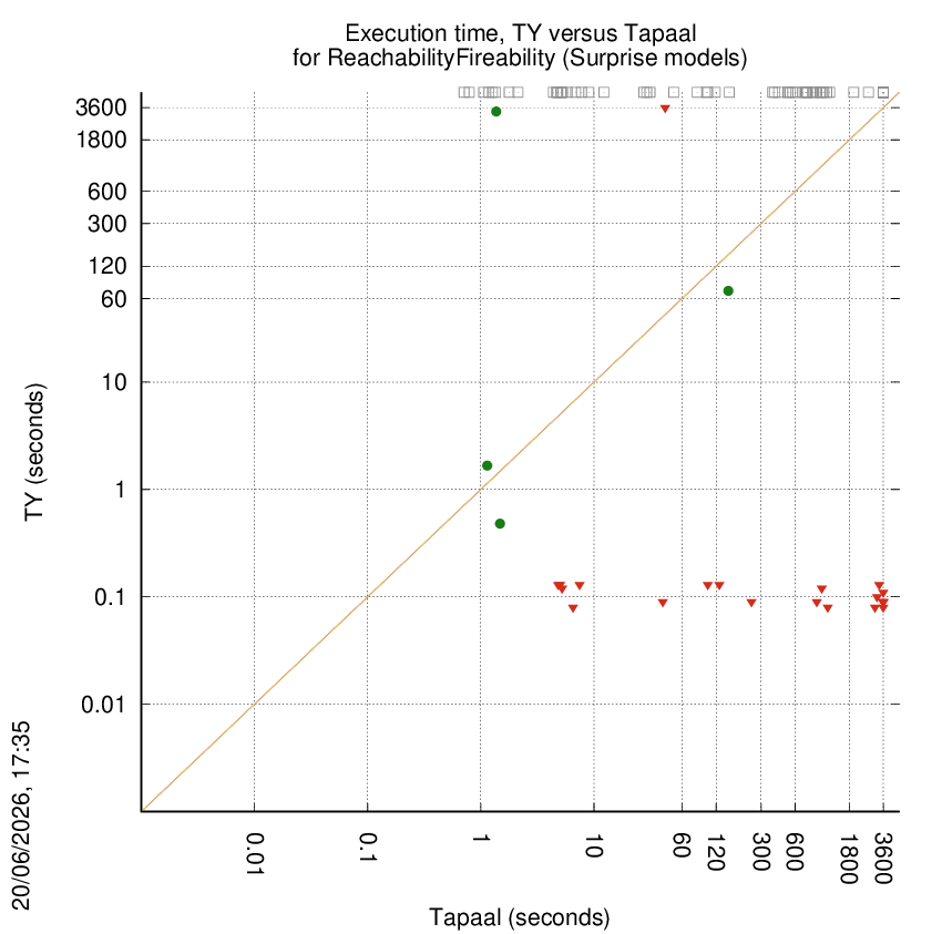 time chart