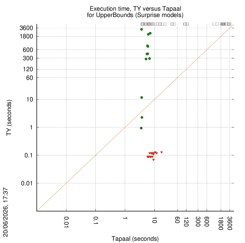 time chart