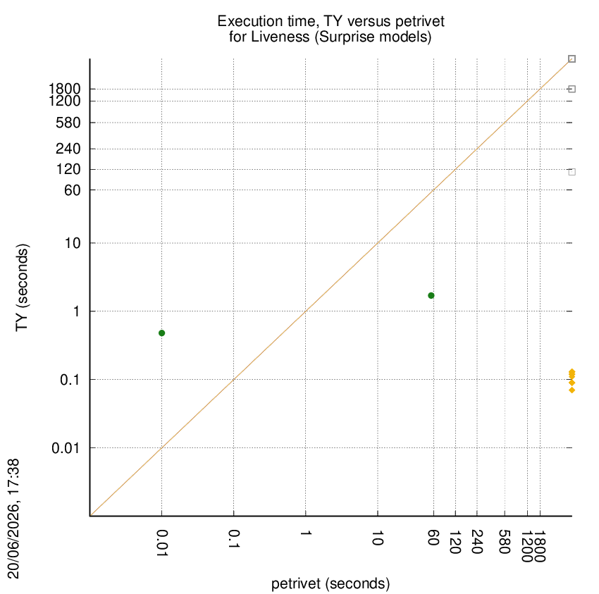 time chart