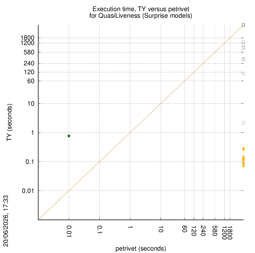 time chart