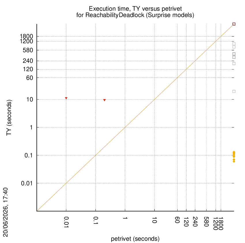 time chart