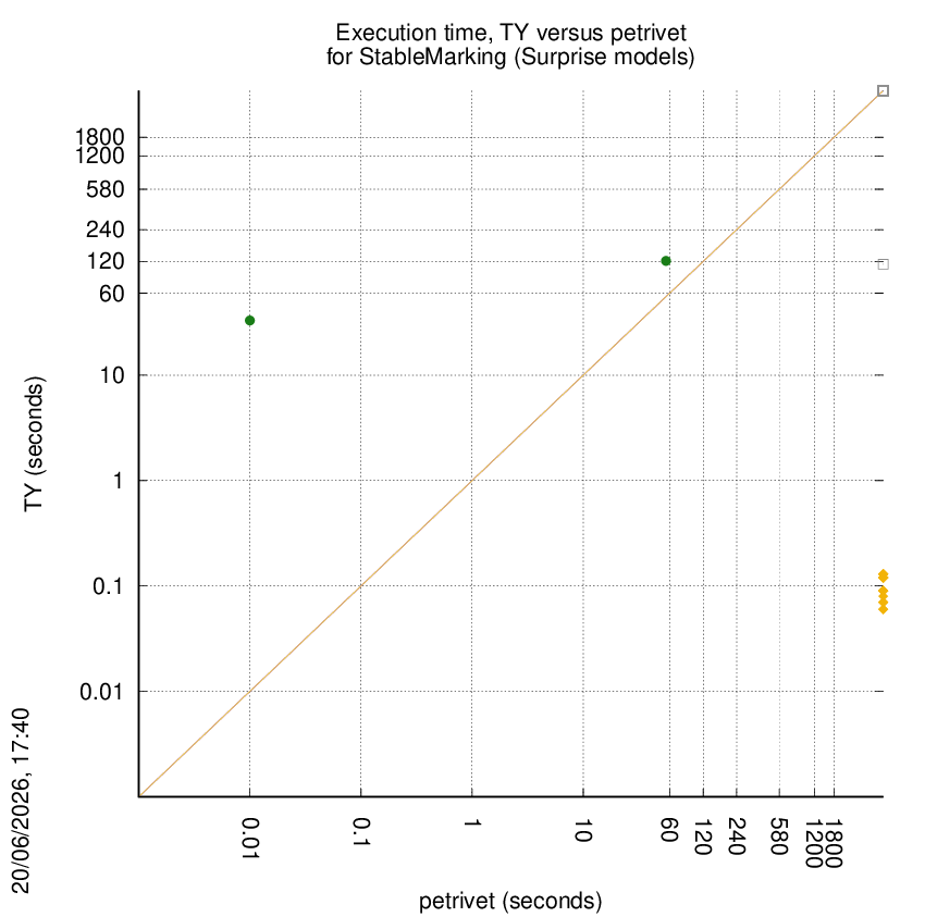 time chart