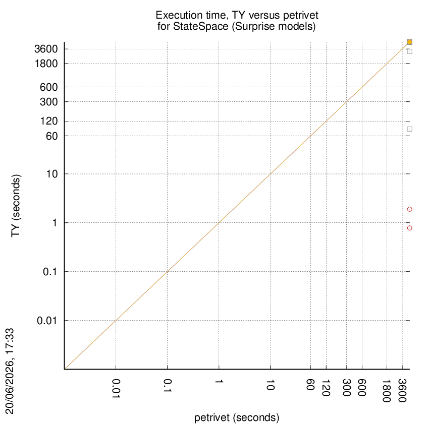 time chart