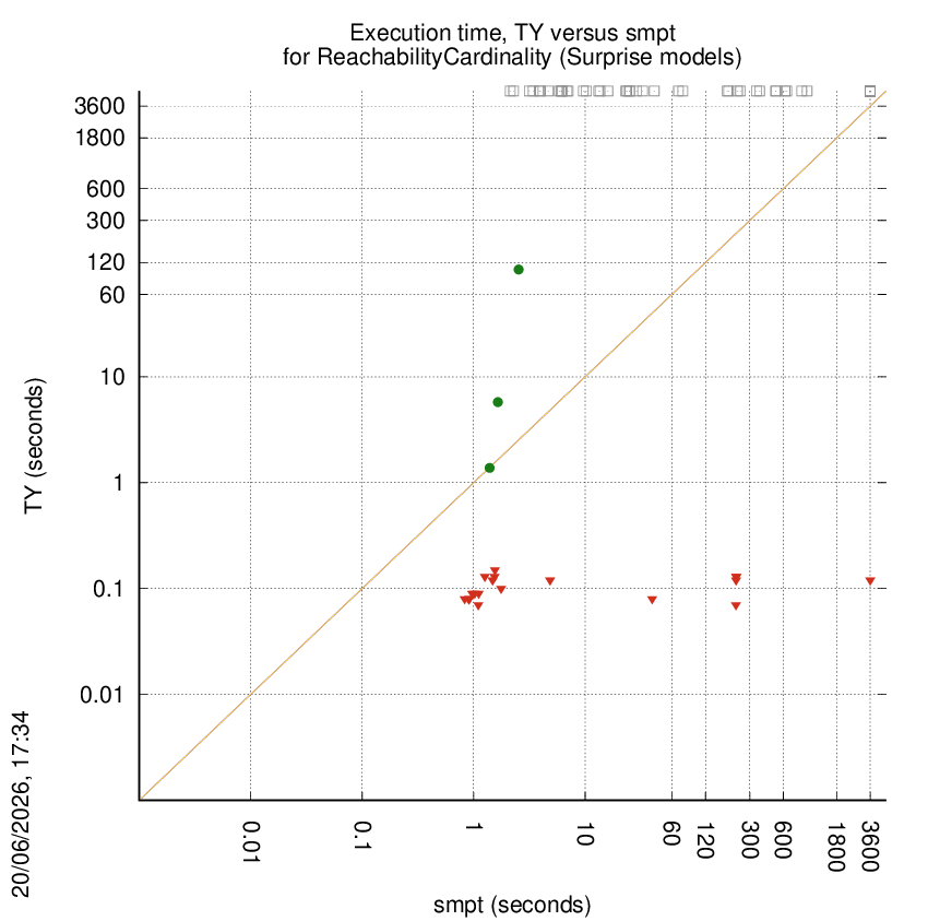 time chart