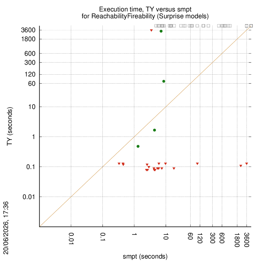 time chart