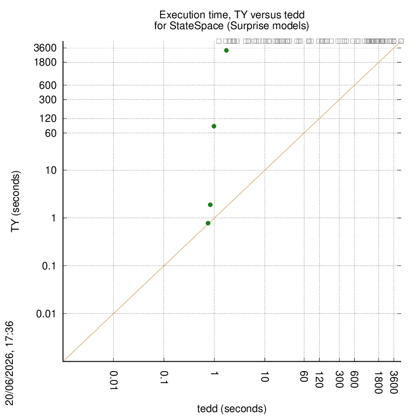 time chart
