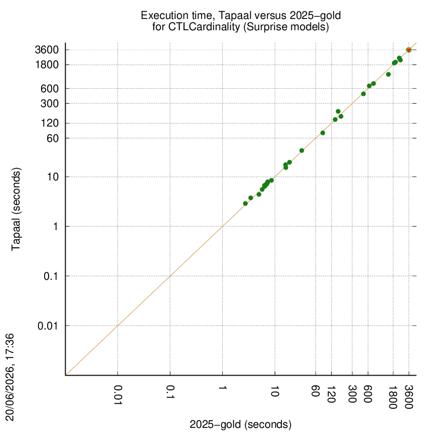 time chart