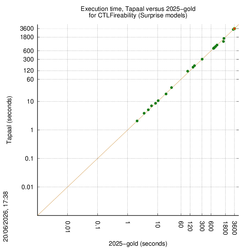 time chart