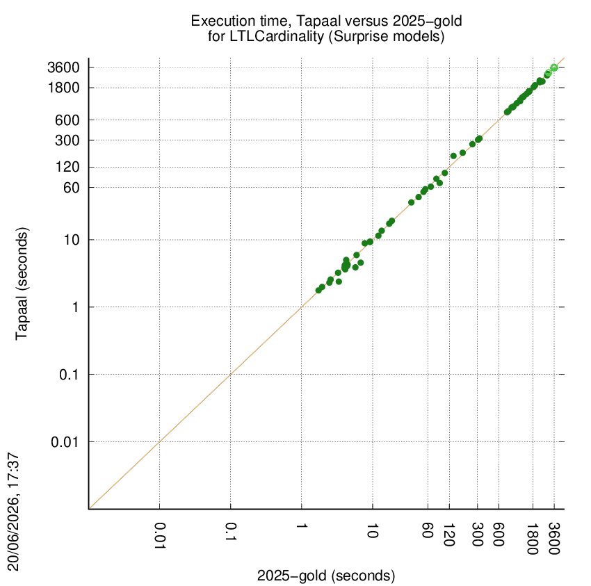 time chart