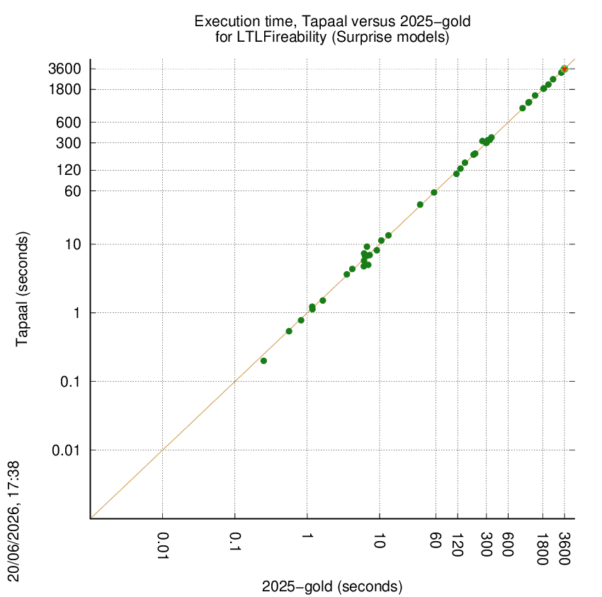 time chart
