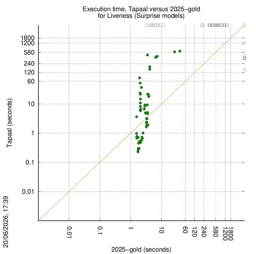 time chart