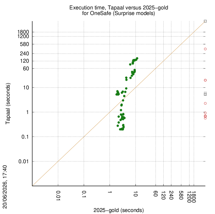 time chart