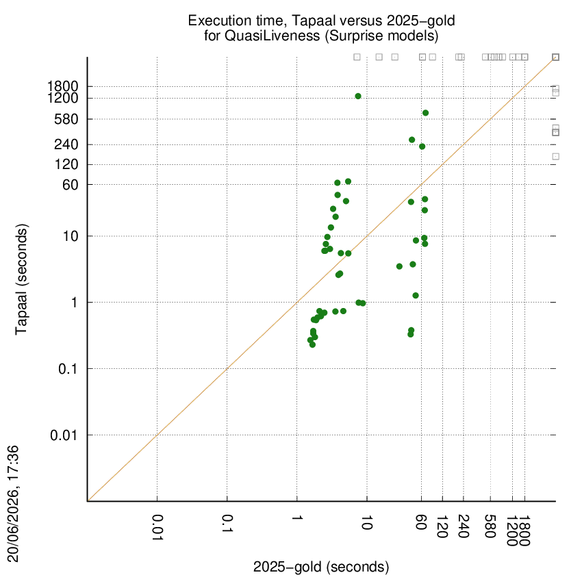 time chart