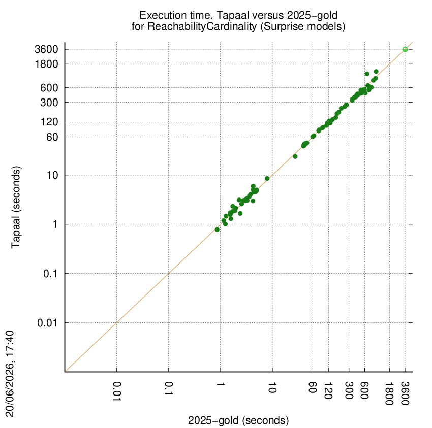 time chart