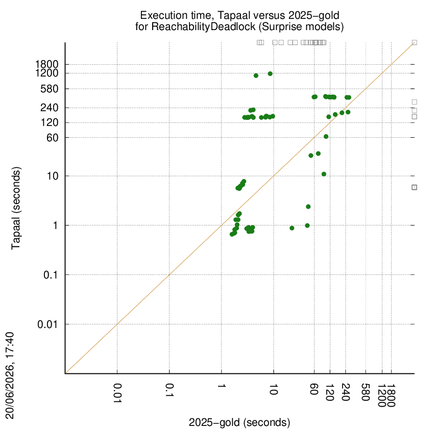 time chart