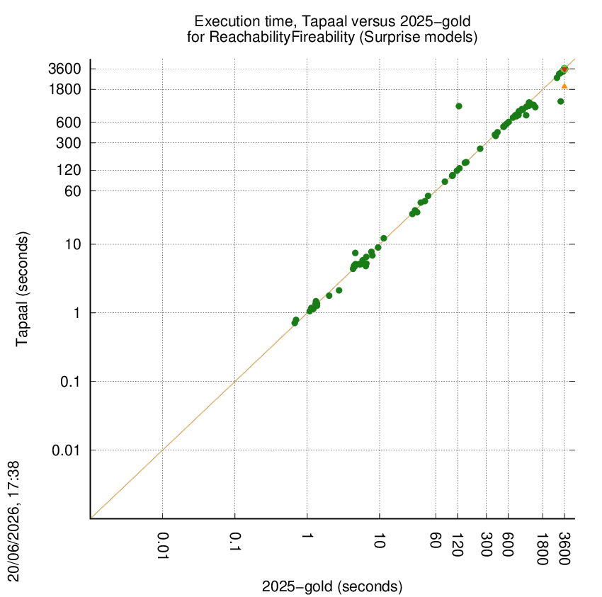 time chart