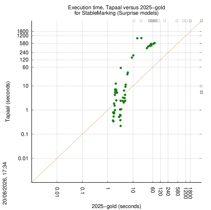 time chart