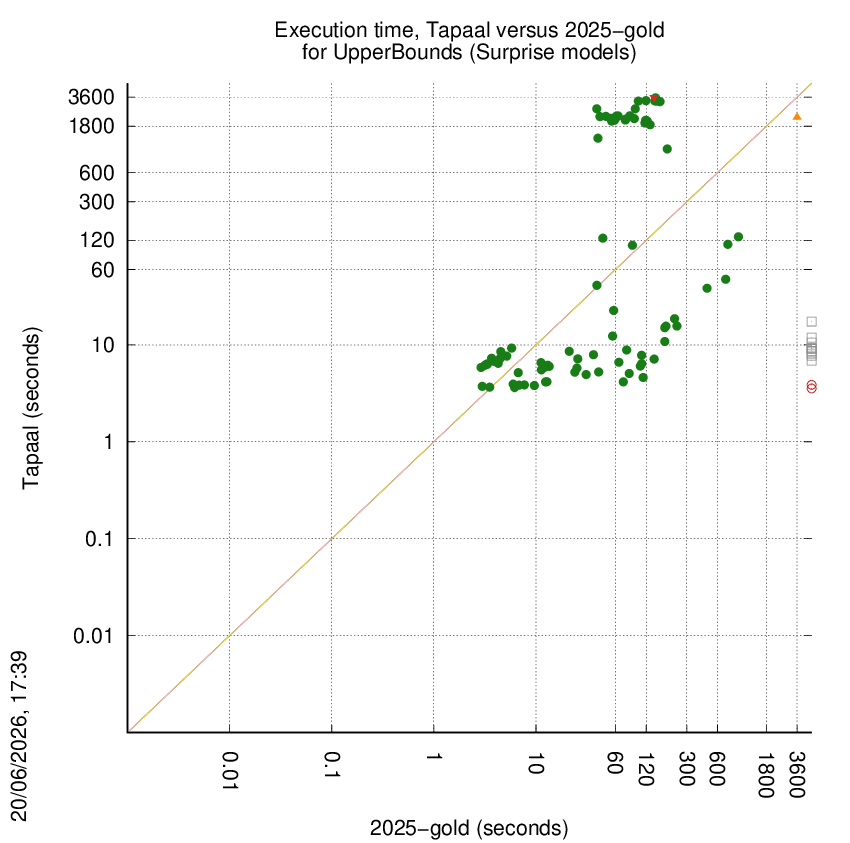 time chart