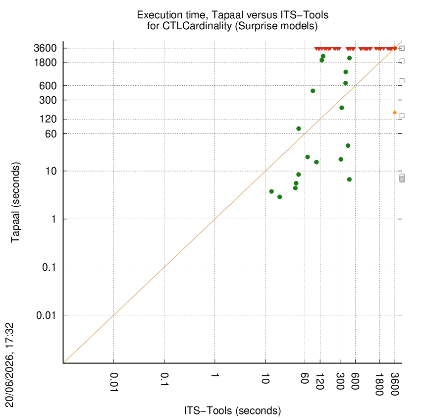 time chart