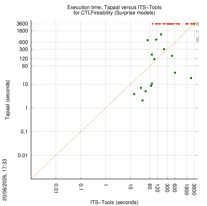 time chart