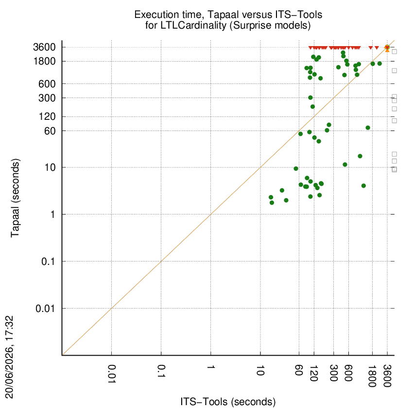 time chart