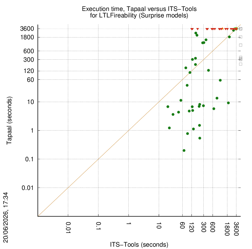 time chart