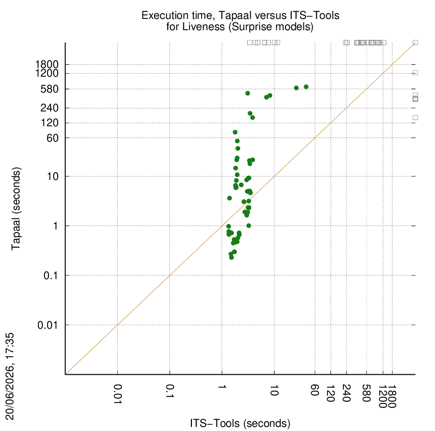 time chart