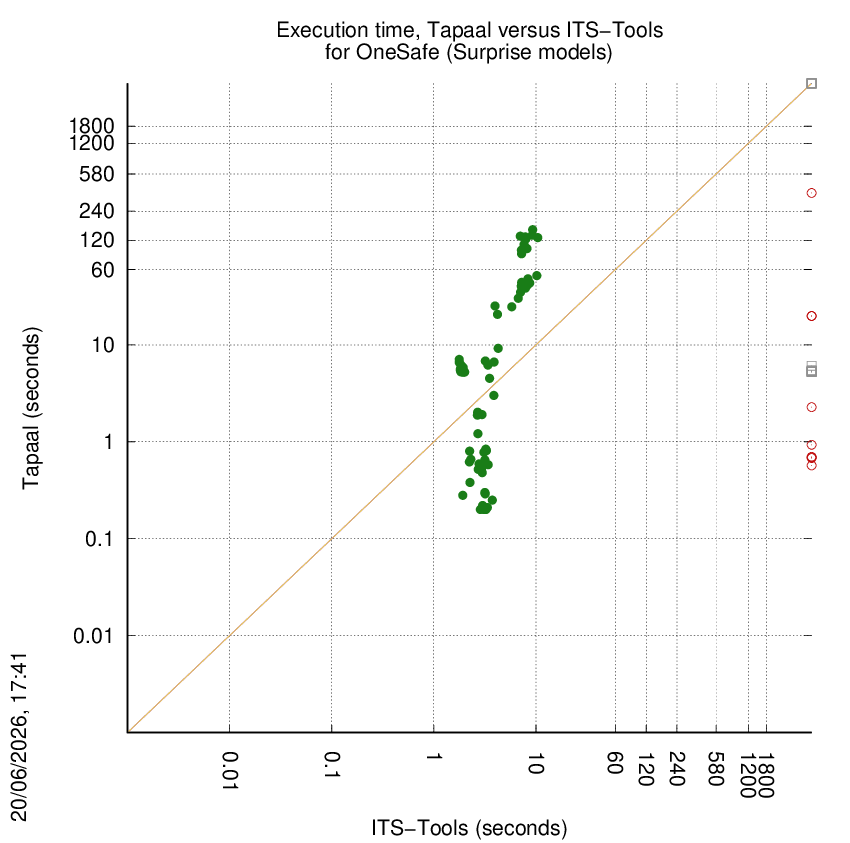 time chart