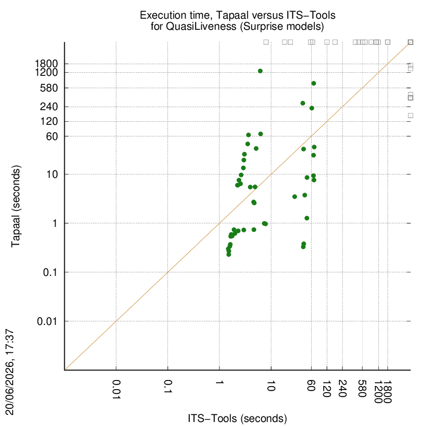 time chart